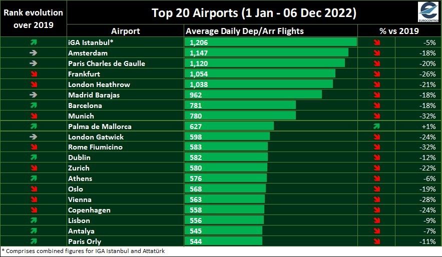 İGA İstanbul Havalimanı, 2022 yılının ilk 11 ayında Avrupa