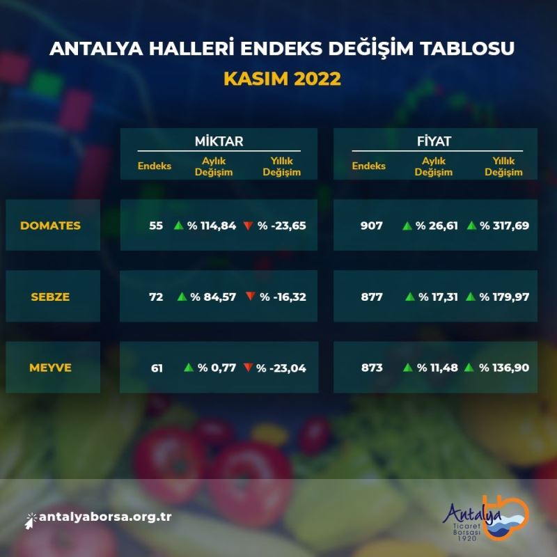 Antalya Ticaret Borsası kasım ayı hal endeksini açıkladı
