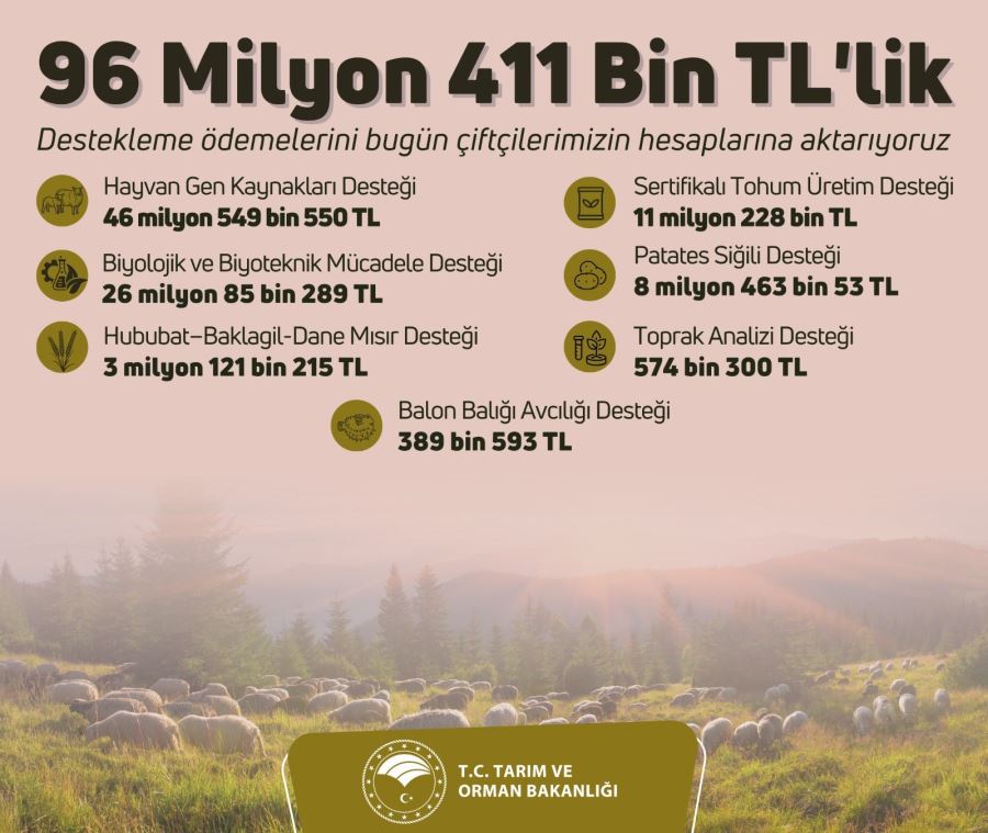 96 milyon 411 bin liralık tarımsal destekleme ödemeleri bugün çiftçilerin hesaplarına aktarılacak