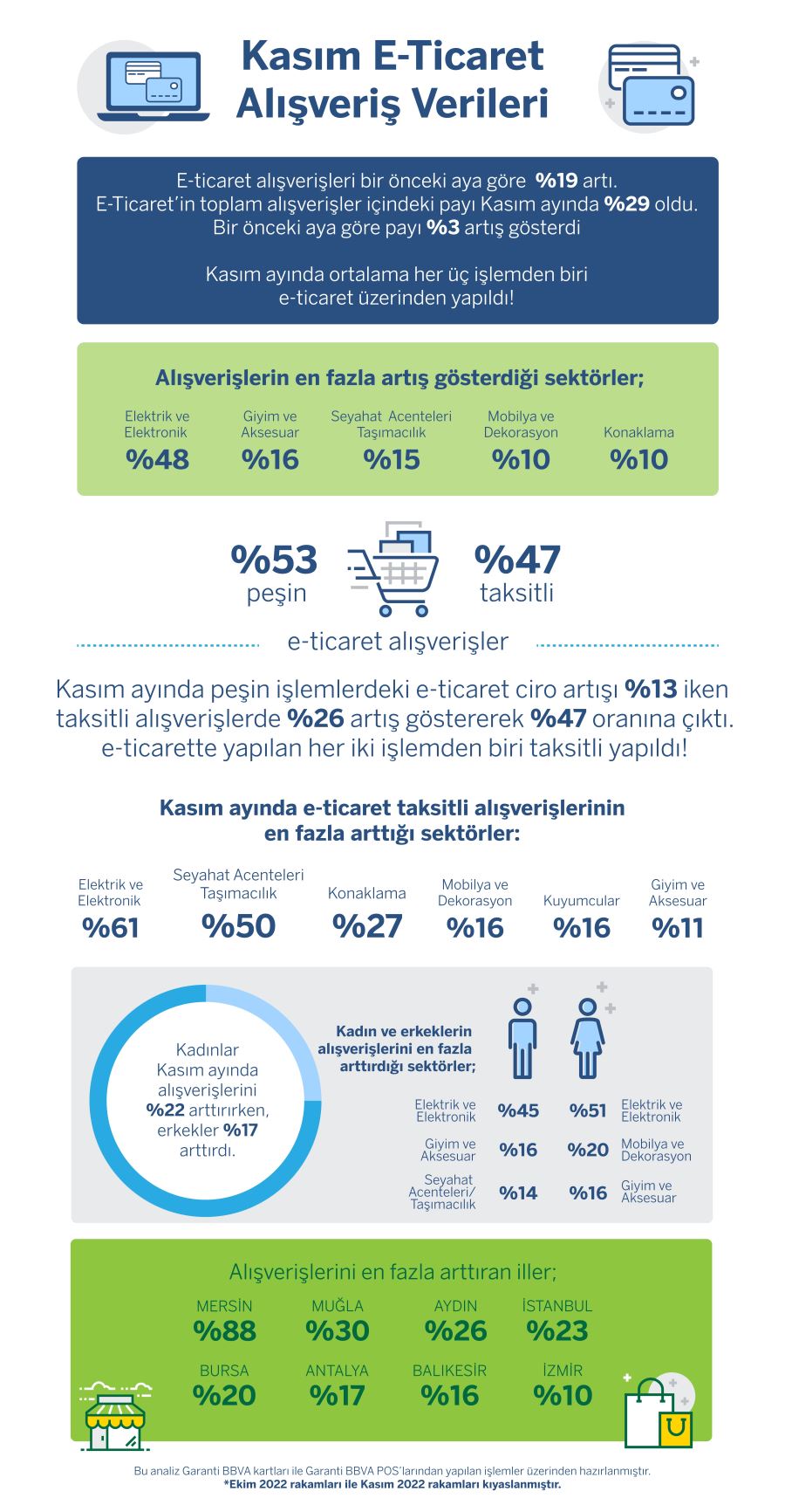 Garanti BBVA alışveriş ayı kasıma ait kredi kartı harcama verilerini açıkladı