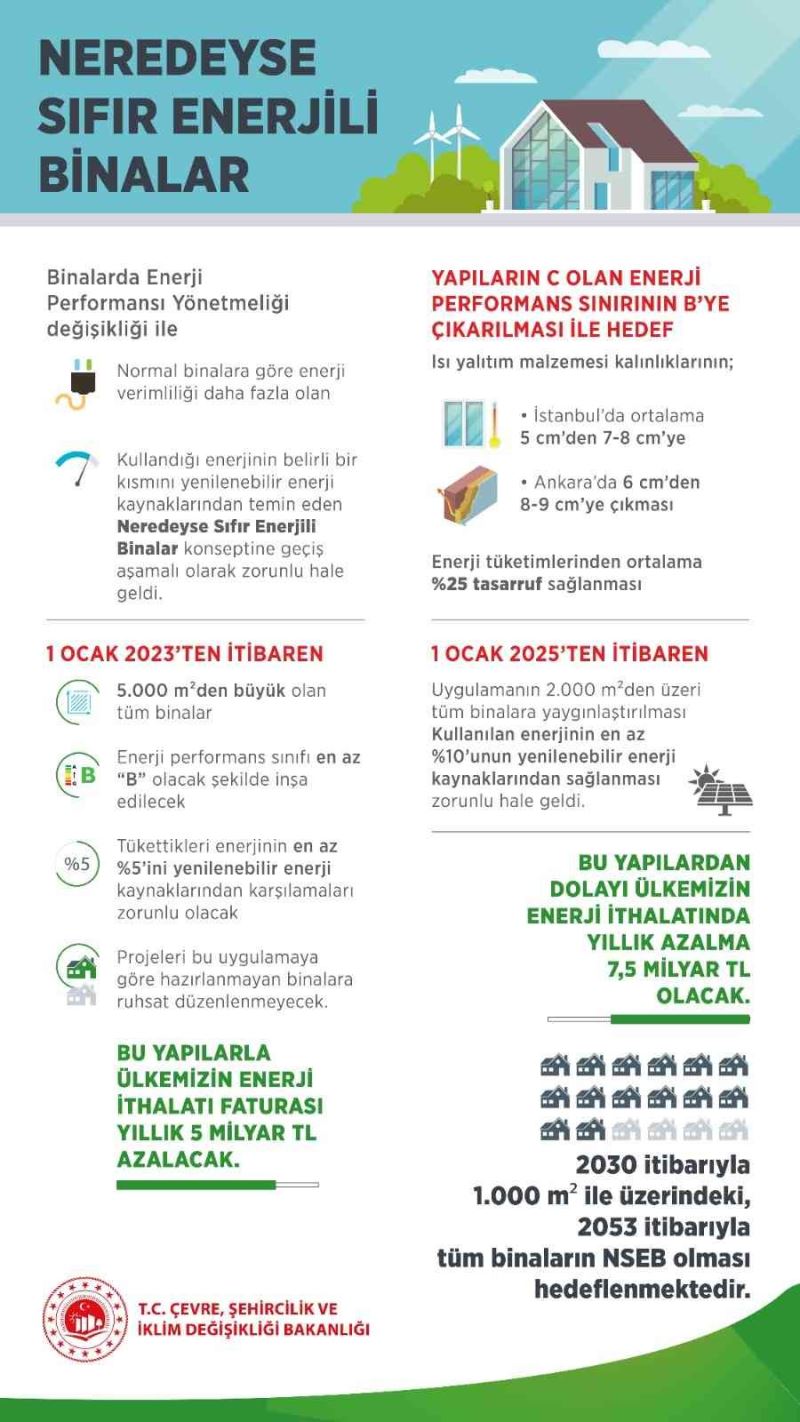 Binalarda yenilenebilir enerji zorunluluğu 1 Ocak 2023’te başlıyor
