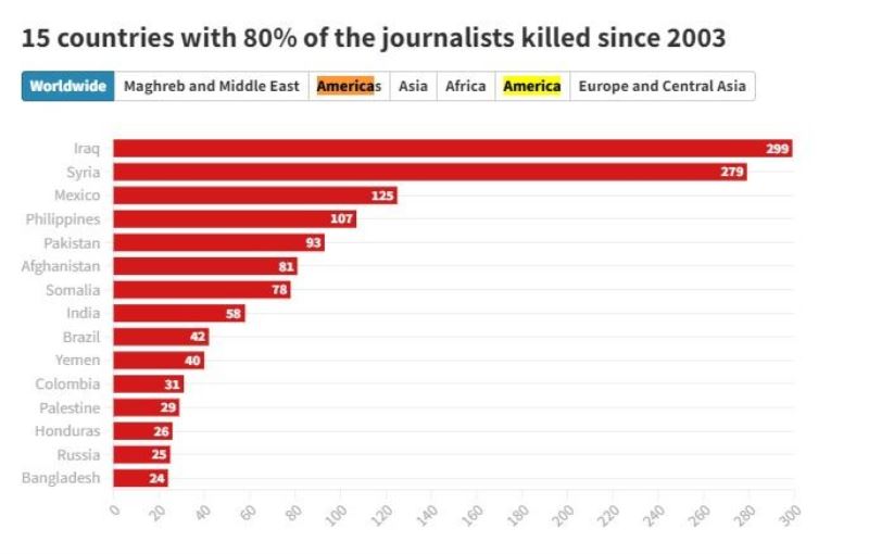 Dünya genelinde son 20 yılda bin 668 gazeteci öldürüldü
