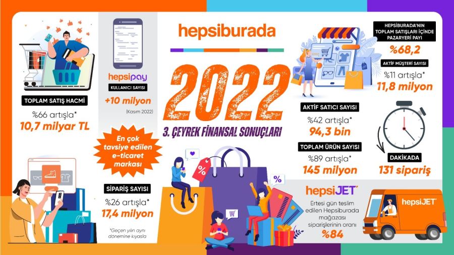 Hepsiburada, 3’üncü çeyrekte 10,7 milyar TL toplam satış hacmine ulaştı