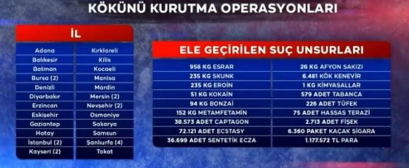 Kayseri; Kökünü Kurutma Operasyonlarında İlk 4’e girdi
