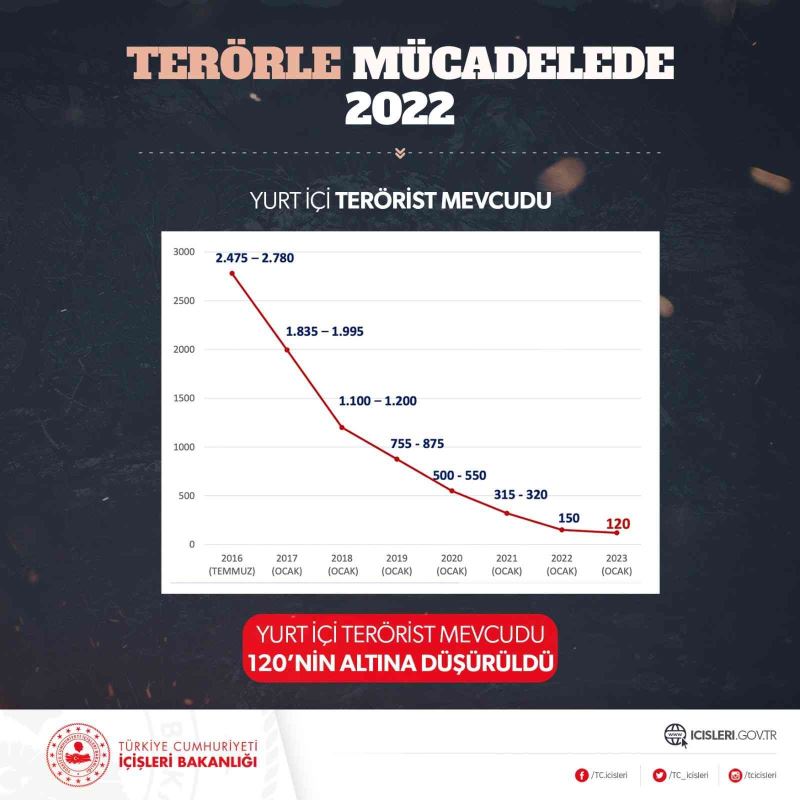 İçişleri Bakanı Soylu: “Terörle mücadelemiz aman vermeden, temizleye temizleye devam”
