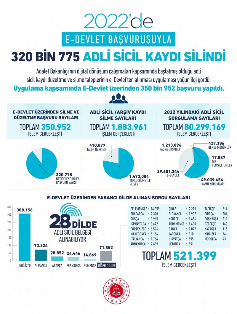 28 DİLDE ADLİ SİCİL BELGESİ ALINABİLİYOR