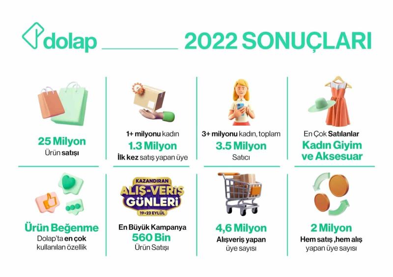 Dolap, yaklaşık 25 milyon ürünü yeni sahipleri ile buluşturdu
