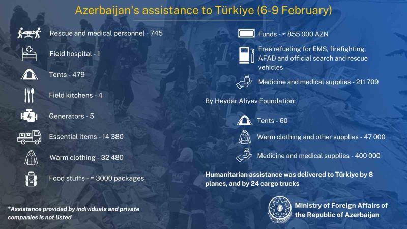 Azerbaycan, Türkiye’ye bugüne kadar 8 uçak ve 24 tır yardım gönderdi
