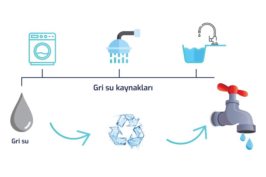 Gri Suyun Etkin Kullanımı ile Yılda 3,2 Milyar Metreküp Su Tasarrufu Sağlanabilir