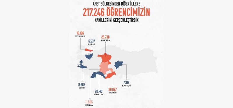 217 BİN 246 DEPREMZEDE ÖĞRENCİNİN BAŞKA İLLERE NAKLİ YAPILDI