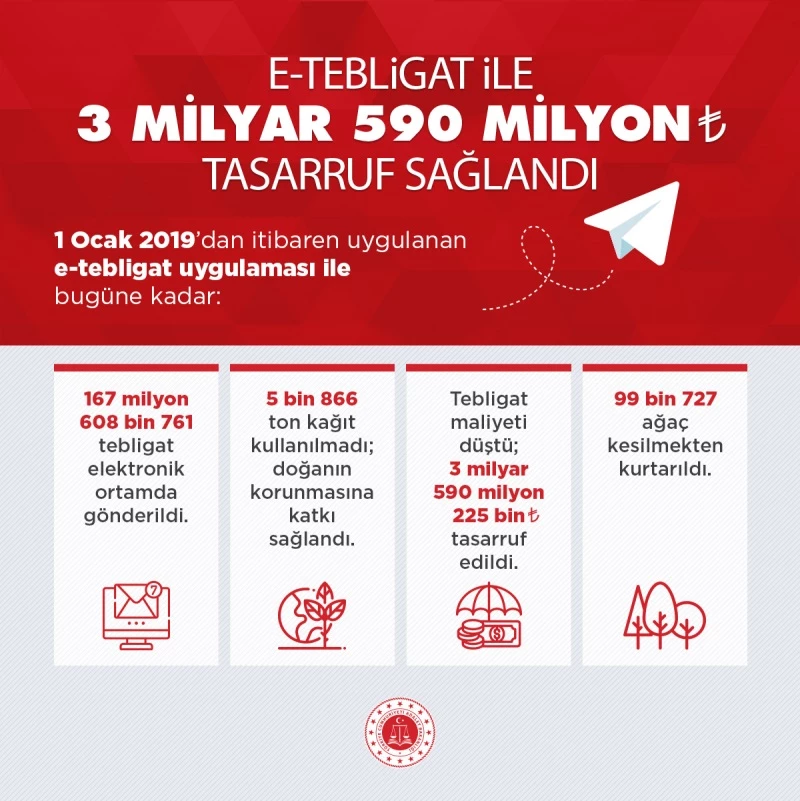 ELEKTRONİK TEBLİGAT İLE 3 MİLYAR 590 MİLYON TASARRUF SAĞLANDI